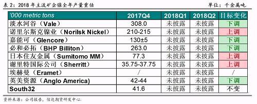 2017年底境外主流鎳企發(fā)布2018年產(chǎn)量預(yù)期，從表2可以看出，由于鎳價(jià)上漲過(guò)于緩慢和鎳項(xiàng)目盈利有限，前四大鎳企中有三家下調(diào)了2018年產(chǎn)量預(yù)期，僅諾鎳上調(diào)了產(chǎn)量預(yù)期，這也證實(shí)了未來(lái)鎳供應(yīng)緊張的格局難以改變。其中，不少企業(yè)尋求轉(zhuǎn)型升級(jí)，雖然縮減未來(lái)鎳產(chǎn)量預(yù)估，但依然看好電動(dòng)車(chē)需求帶來(lái)的鎳礦中長(zhǎng)期展望，在資產(chǎn)配置中增加硫酸鎳的投入。